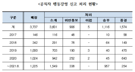공직자 행동강령 신고 처리 현황 <자료: 김병욱 의원실>